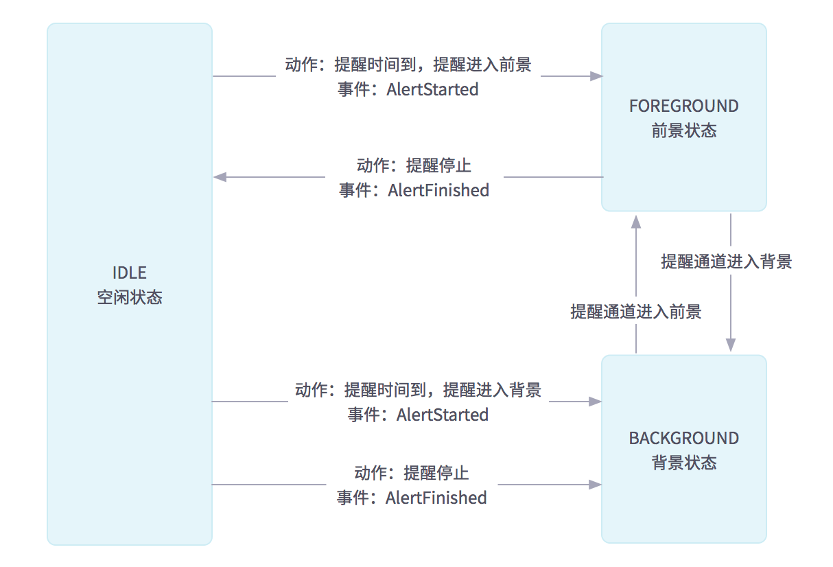 提醒状态