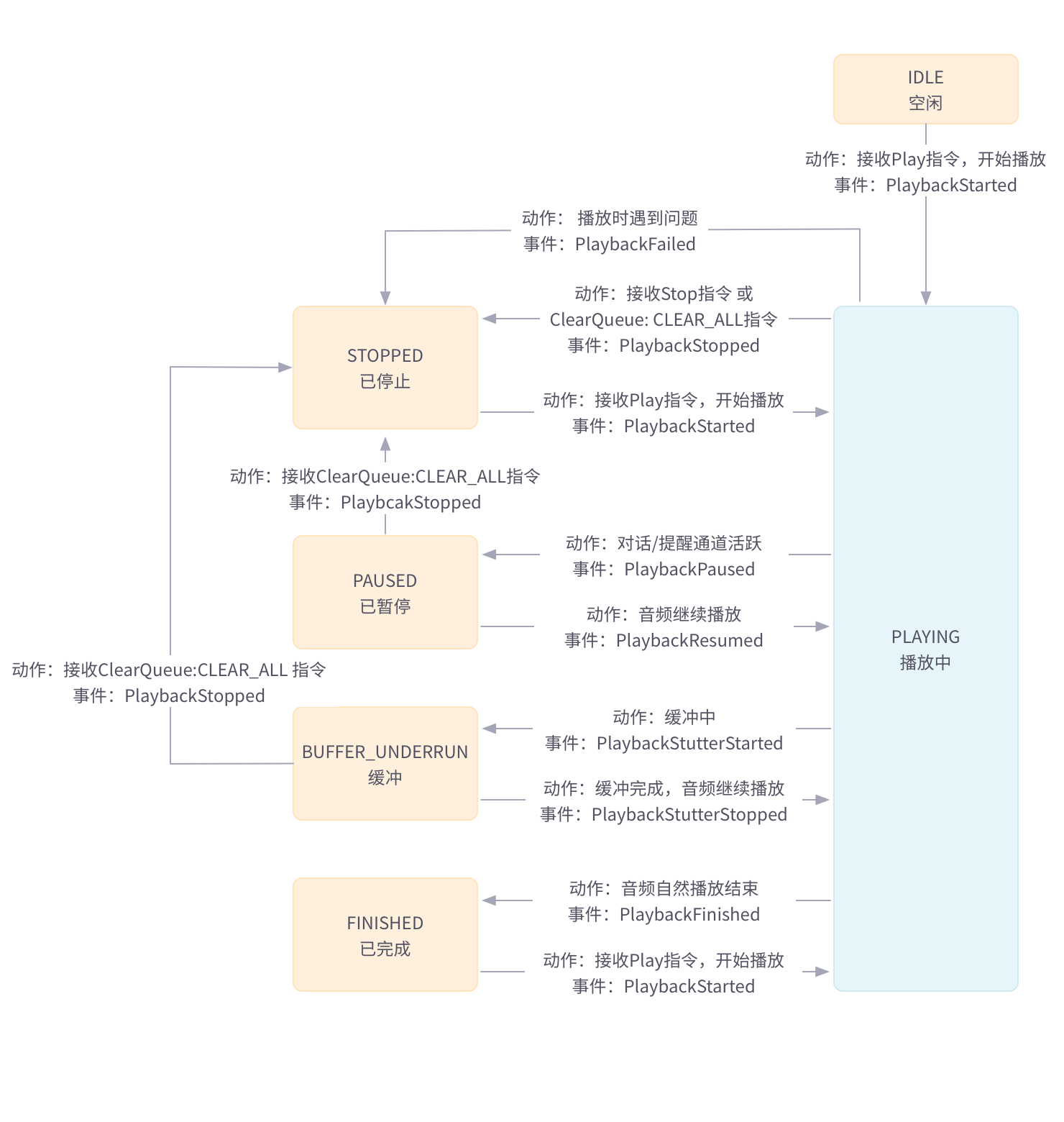 音频播放器状态