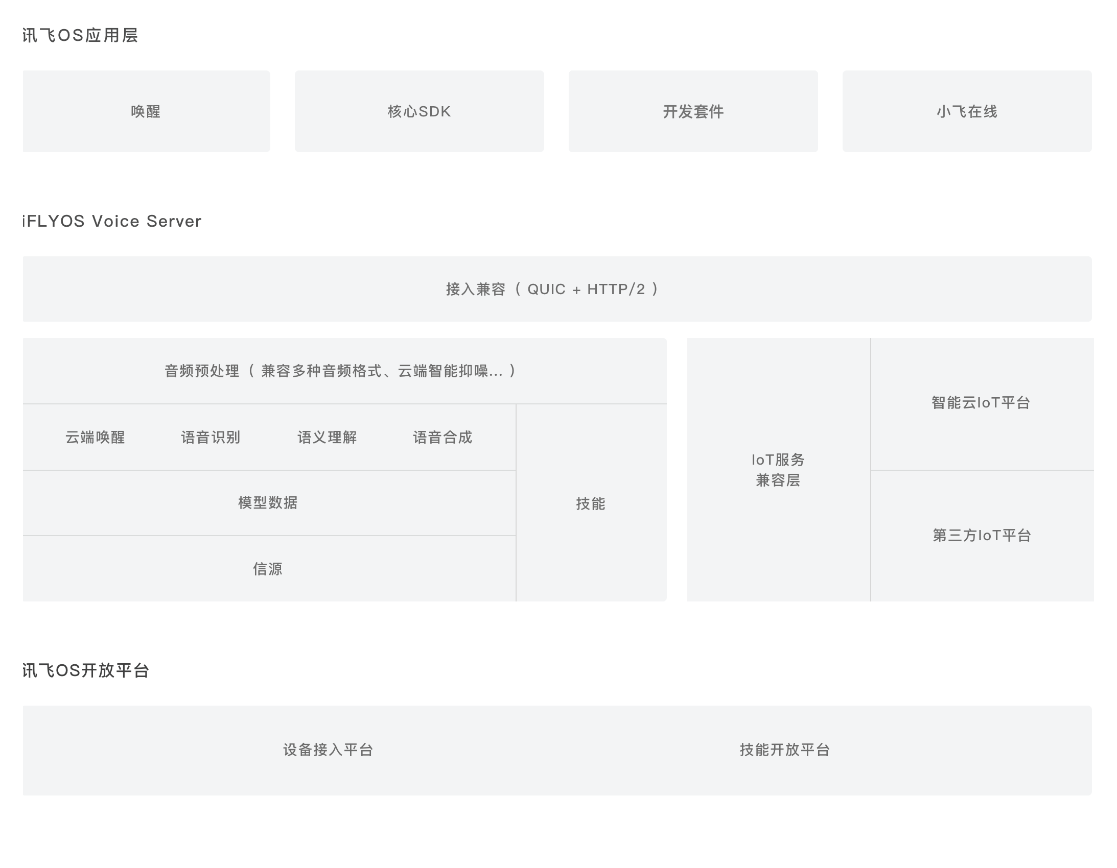 iFLYOS架构