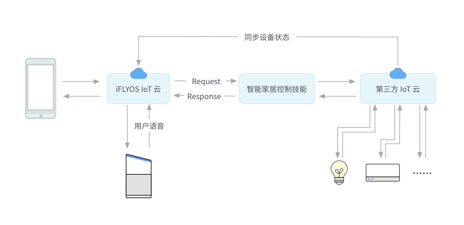 控制流程