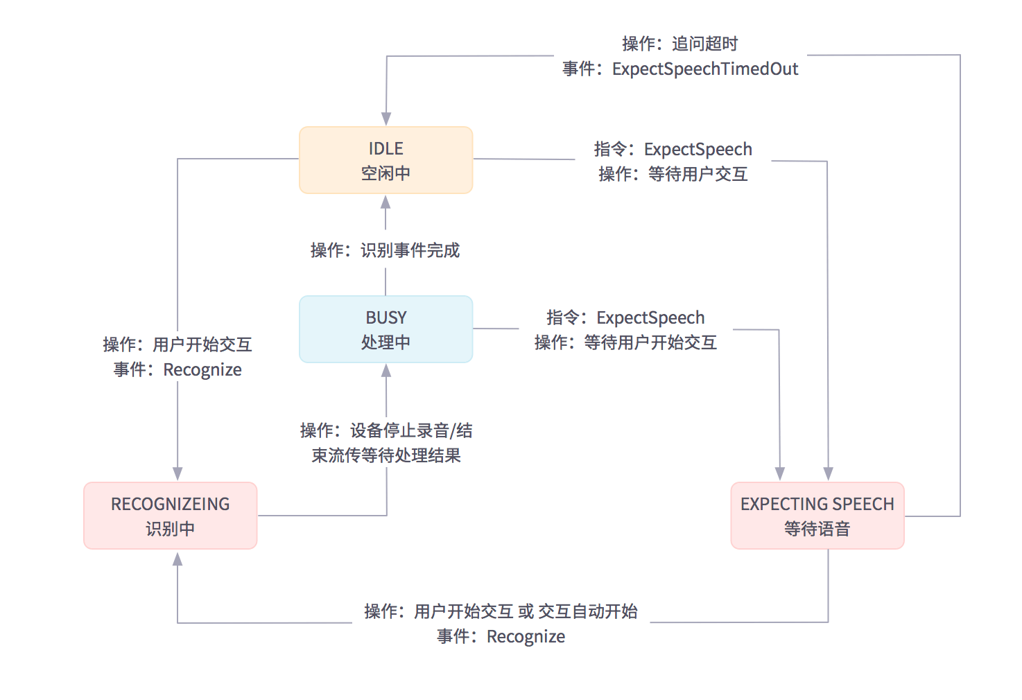 语音识别器状态